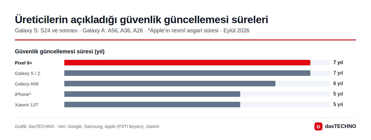 Üreticilerin açıkladığı güvenlik güncellemesi süreleri