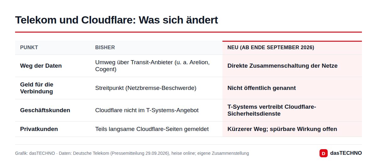 Telekom und Cloudflare: Was sich ändert