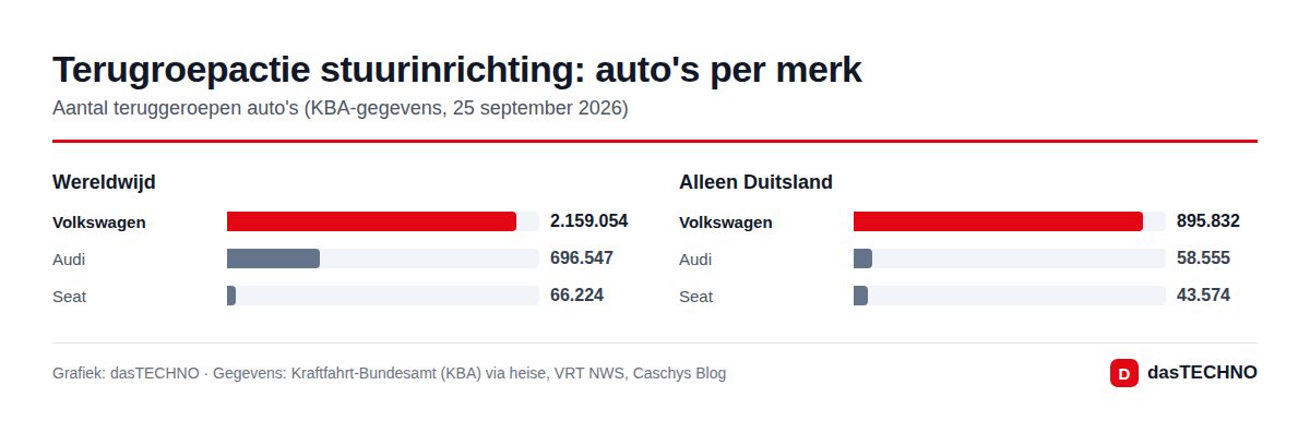 Terugroepactie stuurinrichting: auto's per merk