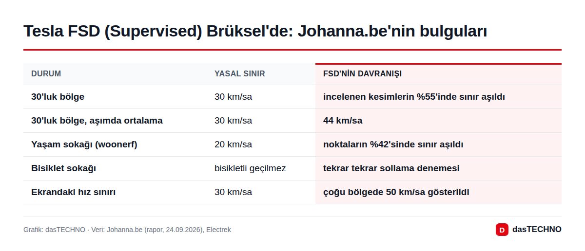 Tesla FSD (Supervised) Brüksel'de: Johanna.be'nin bulguları