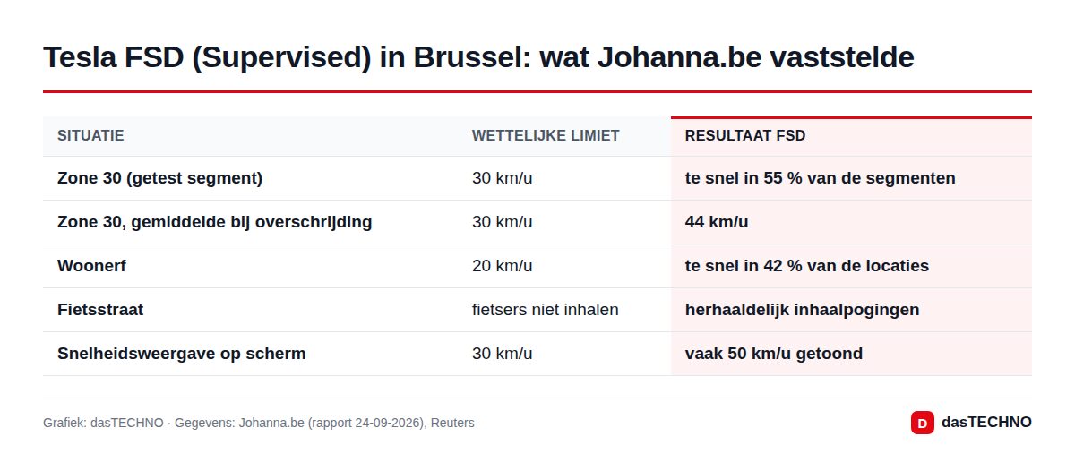 Tesla FSD (Supervised) in Brussel: wat Johanna.be vaststelde