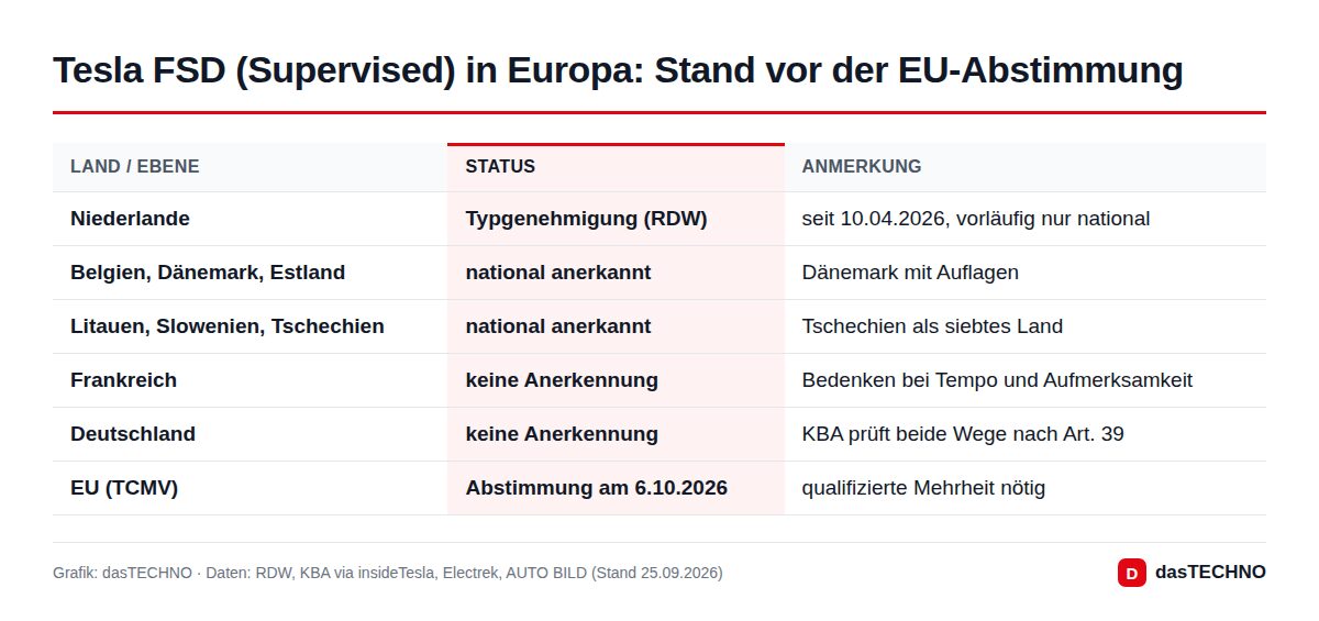 Tesla FSD (Supervised) in Europa: Stand vor der EU-Abstimmung