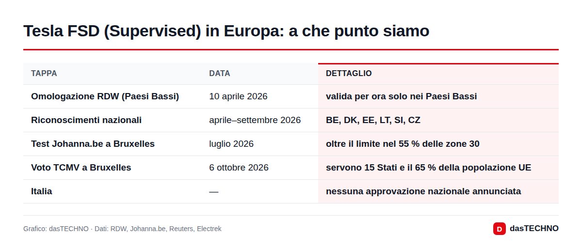 Tesla FSD (Supervised) in Europa: a che punto siamo