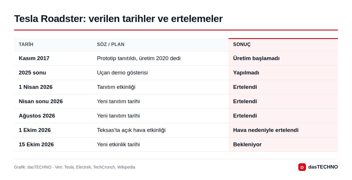 Tesla Roadster: verilen tarihler ve ertelemeler