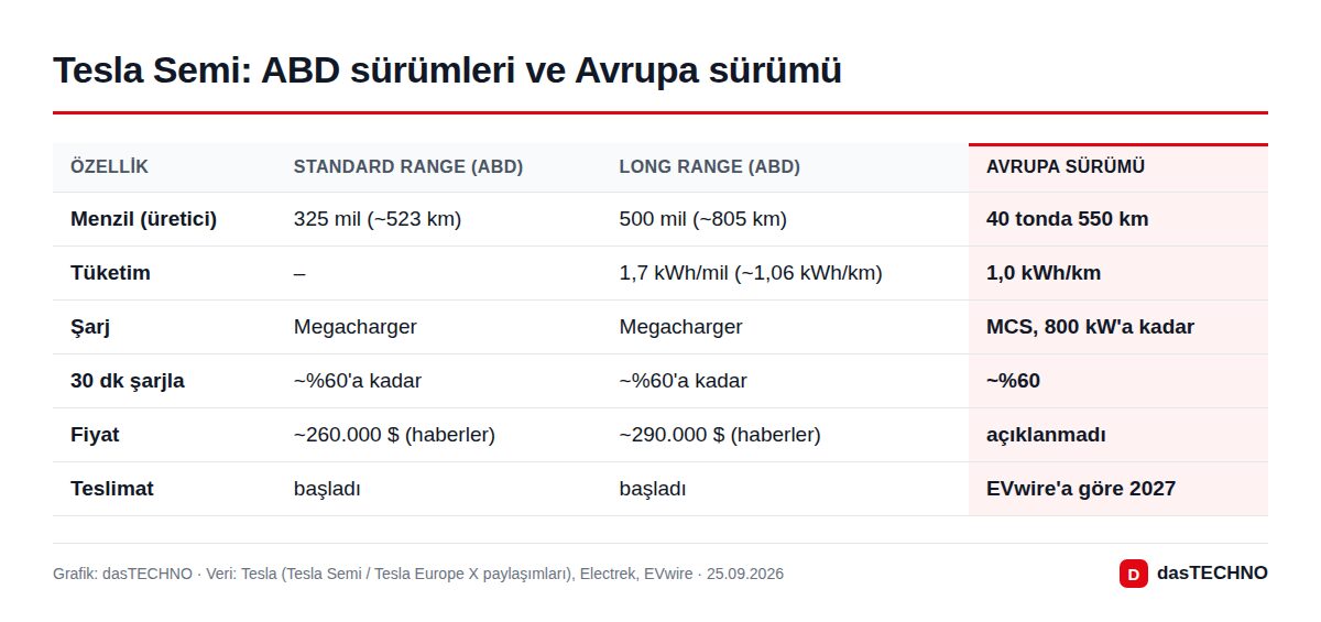 Tesla Semi: ABD sürümleri ve Avrupa sürümü