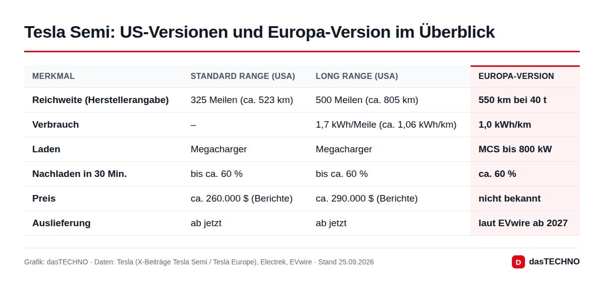Tesla Semi: US-Versionen und Europa-Version im Überblick
