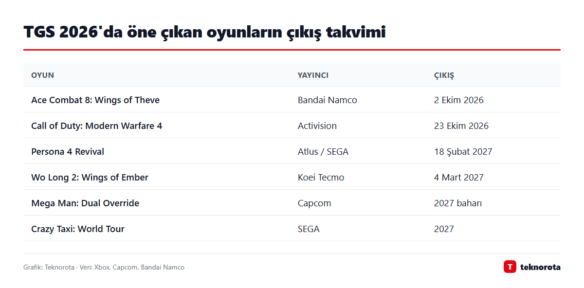 TGS 2026'da öne çıkan oyunların çıkış takvimi