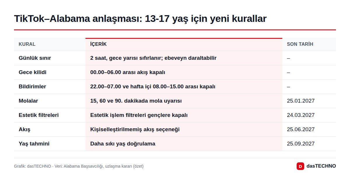 TikTok–Alabama anlaşması: 13-17 yaş için yeni kurallar