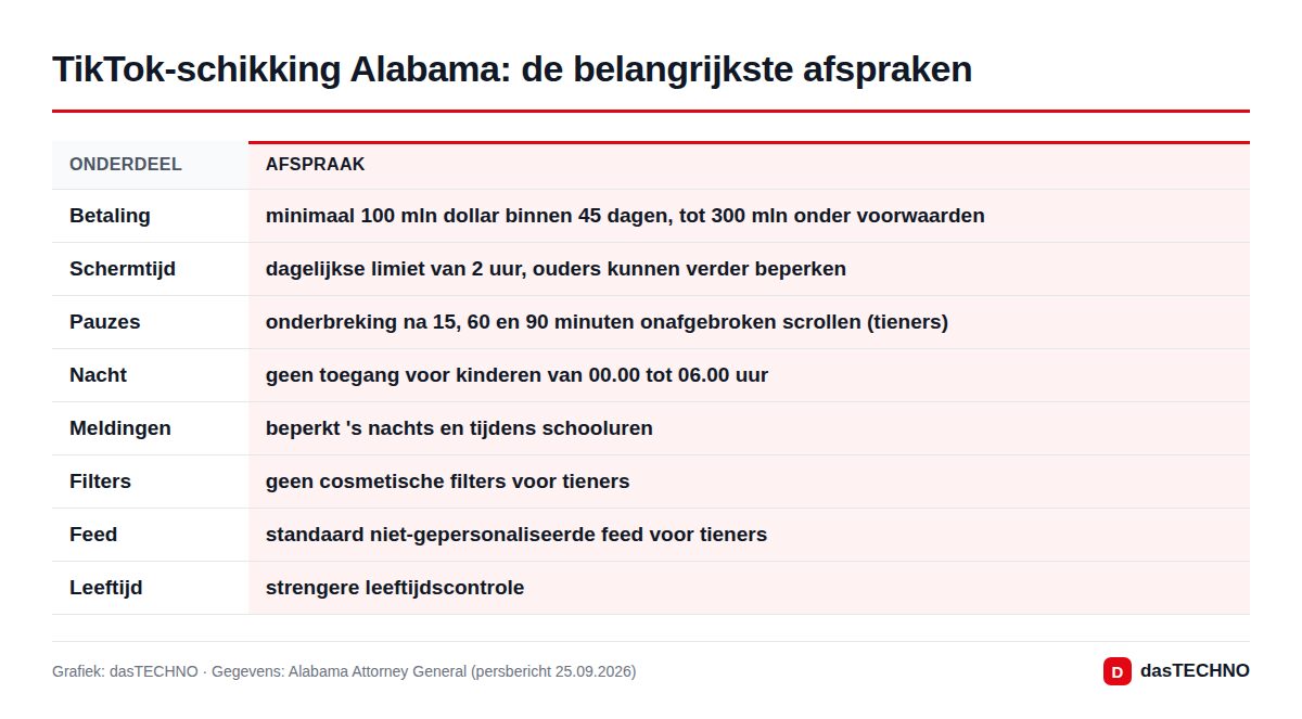 TikTok-schikking Alabama: de belangrijkste afspraken