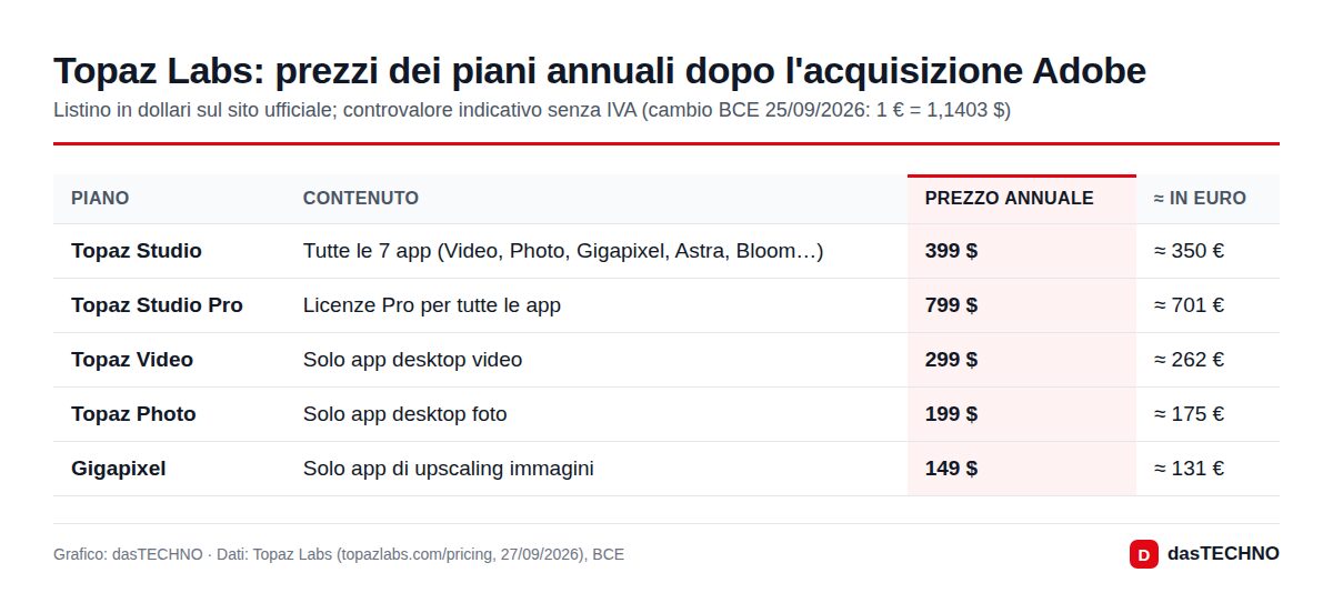 Topaz Labs: prezzi dei piani annuali dopo l'acquisizione Adobe