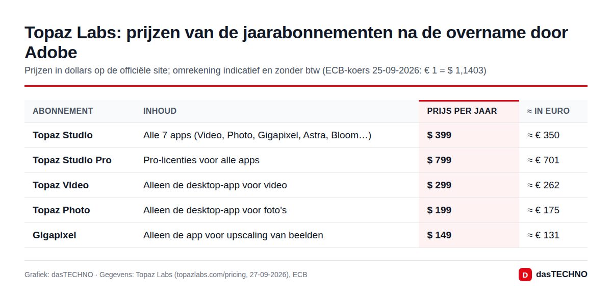 Topaz Labs: prijzen van de jaarabonnementen na de overname door Adobe