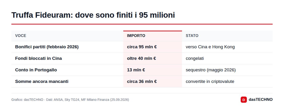 Truffa Fideuram: dove sono finiti i 95 milioni