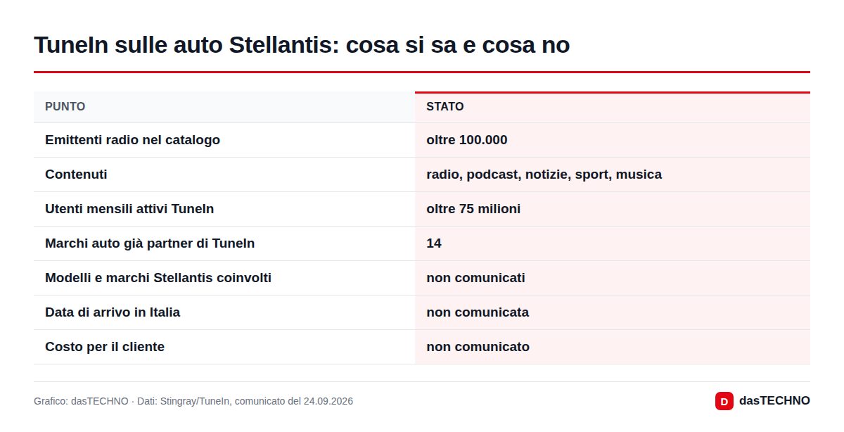 TuneIn sulle auto Stellantis: cosa si sa e cosa no