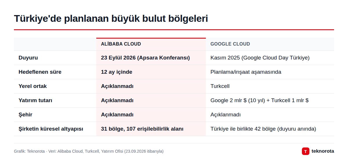 Türkiye'de planlanan büyük bulut bölgeleri