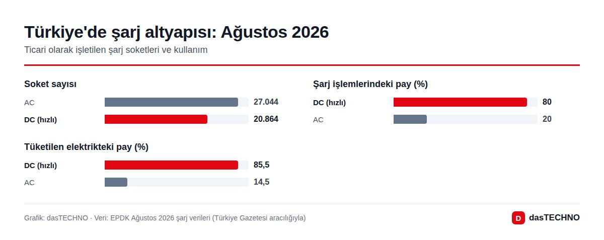 Türkiye'de şarj altyapısı: Ağustos 2026