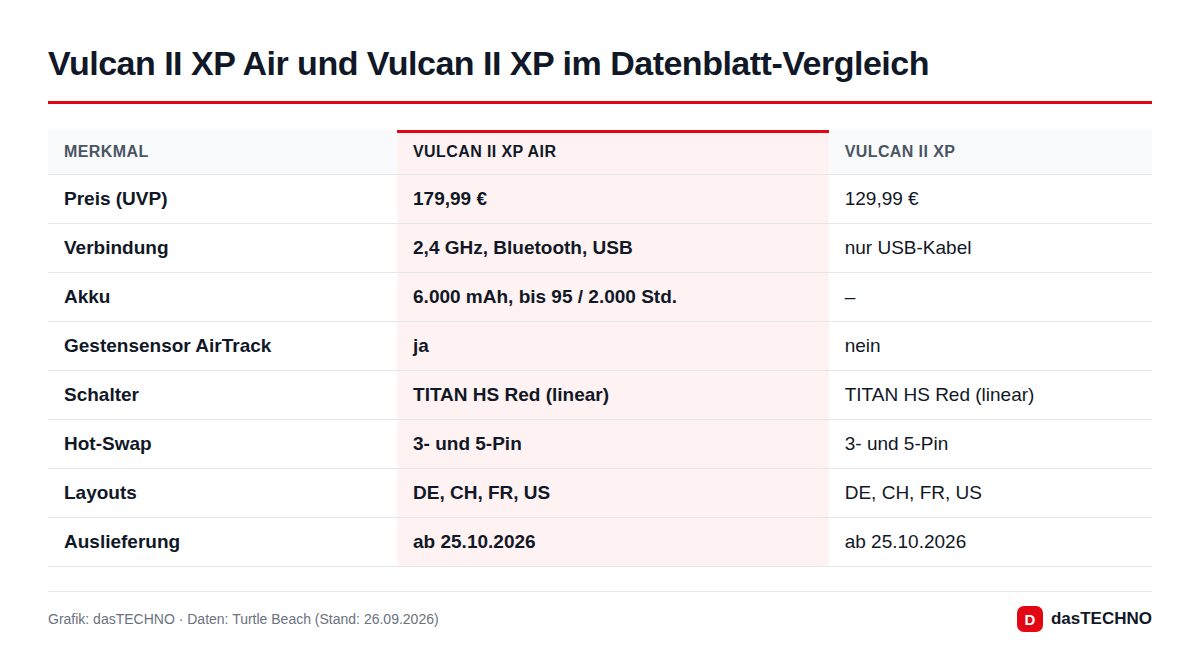 Vulcan II XP Air und Vulcan II XP im Datenblatt-Vergleich