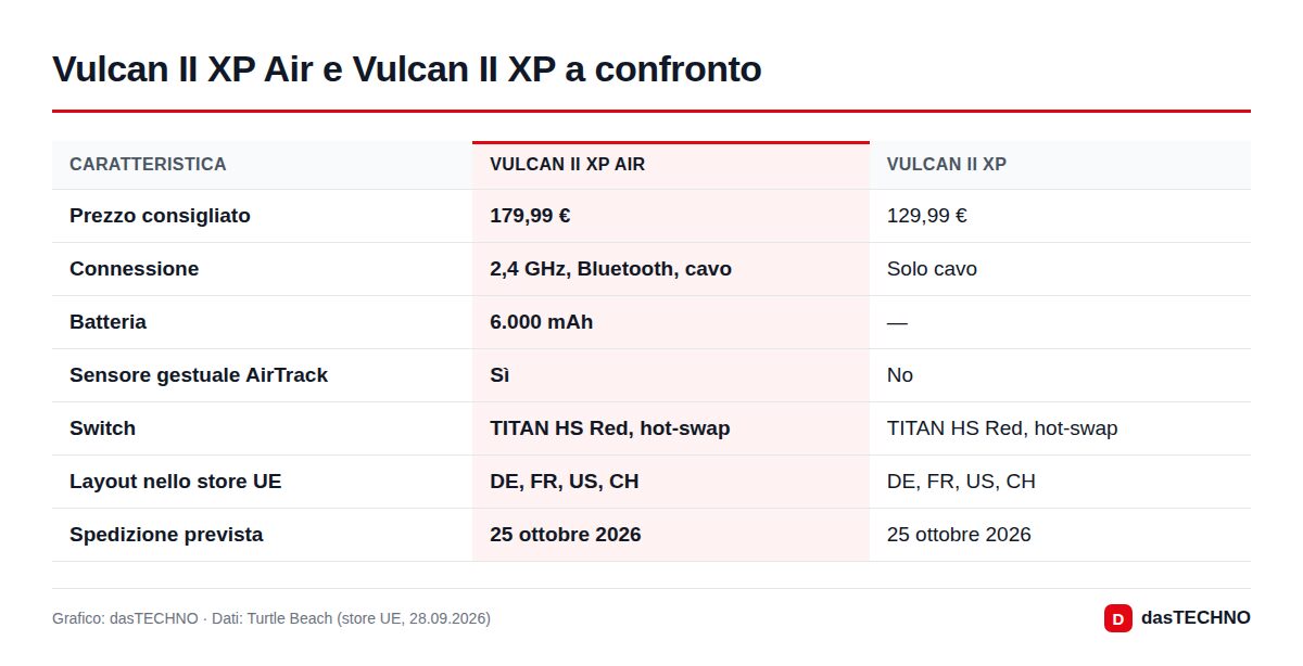 Vulcan II XP Air e Vulcan II XP a confronto