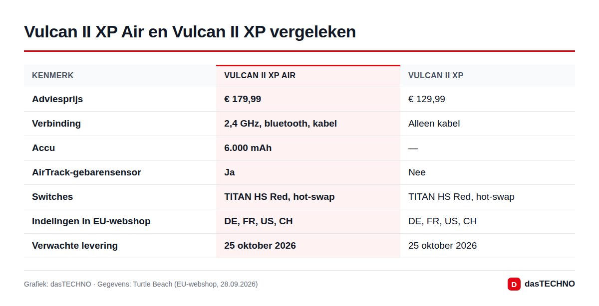 Vulcan II XP Air en Vulcan II XP vergeleken