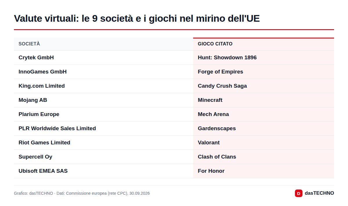 Grafico: dasTECHNO · Dati: Commissione europea (rete CPC), 30.09.2026 Valute virtuali: le 9 società e i giochi nel mirino dell'UE