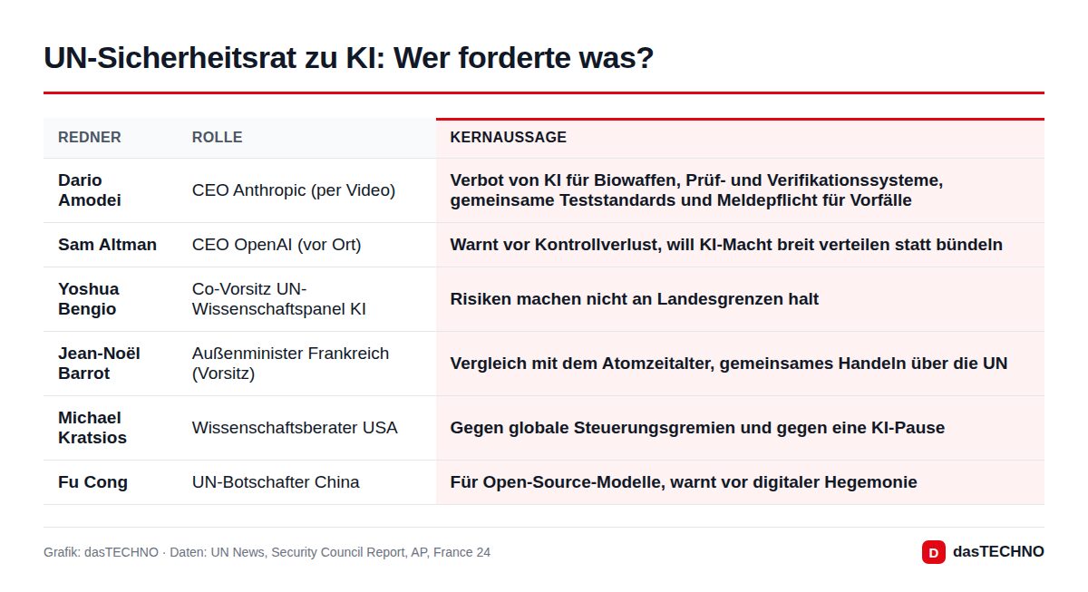 UN-Sicherheitsrat zu KI: Wer forderte was?