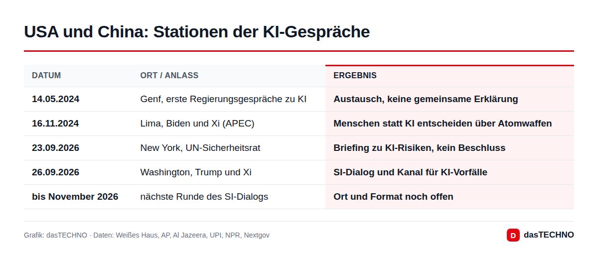 USA und China: Stationen der KI-Gespräche
