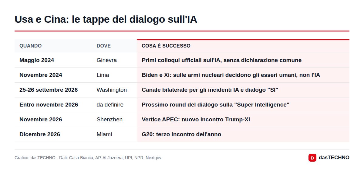 Usa e Cina: le tappe del dialogo sull'IA