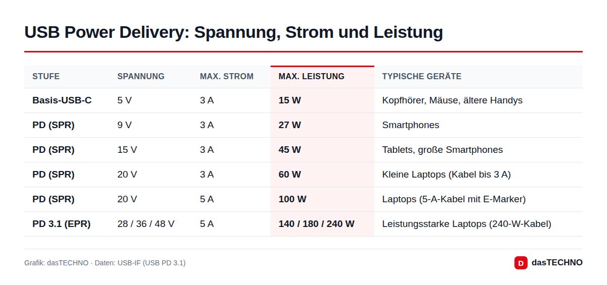 USB Power Delivery: Spannung, Strom und Leistung