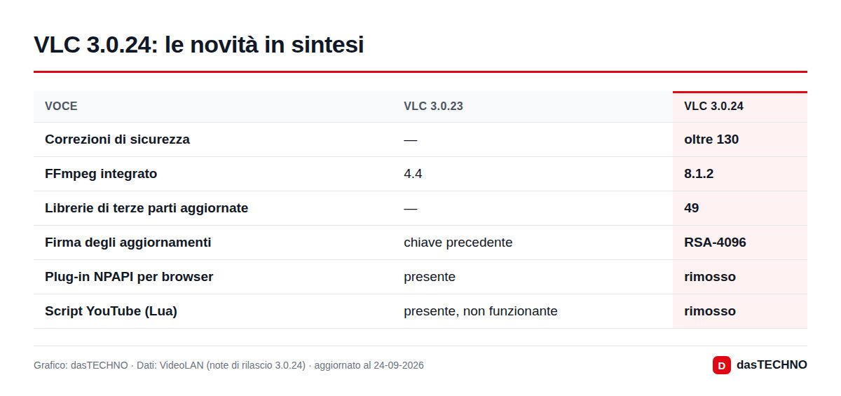 VLC 3.0.24: le novità in sintesi