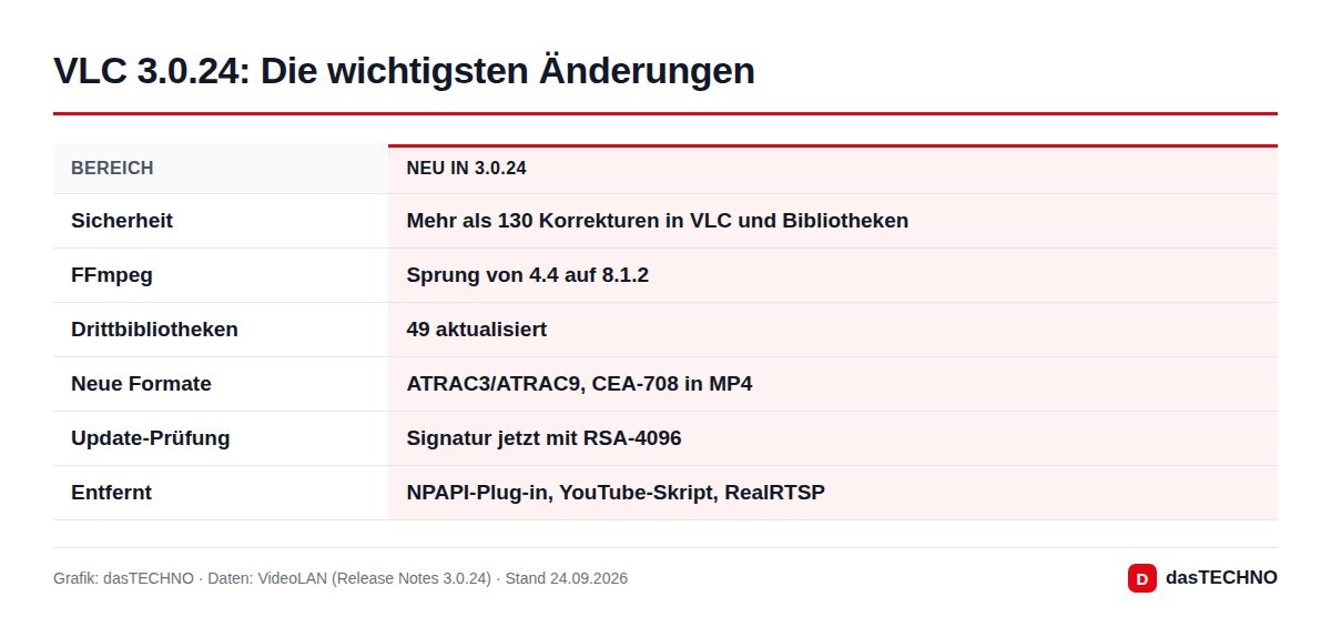 Grafik: dasTECHNO · Daten: VideoLAN (Release Notes 3.0.24) · Stand 24.09.2026 VLC 3.0.24: Die wichtigsten Änderungen