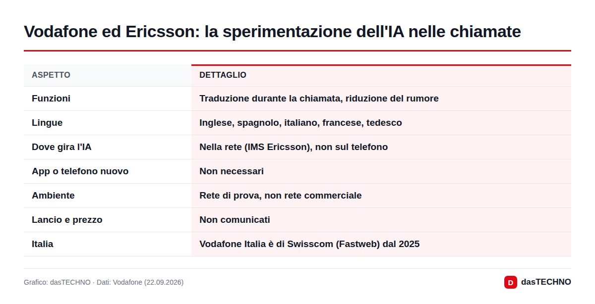 Vodafone ed Ericsson: la sperimentazione dell'IA nelle chiamate