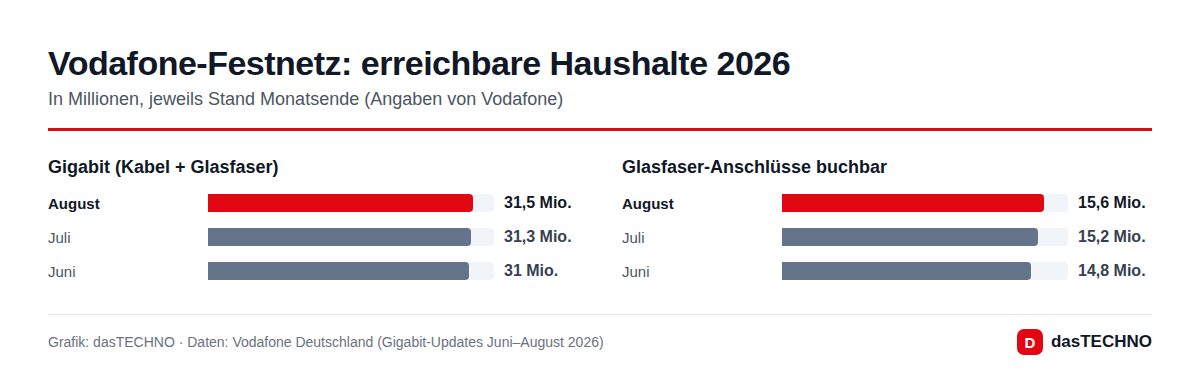 Grafik: dasTECHNO · Daten: Vodafone Deutschland (Gigabit-Updates Juni–August 2026) Vodafone-Festnetz: erreichbare Haushalte 2026