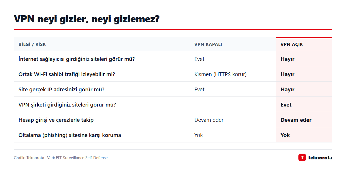 Grafik: dasTECHNO · Veri: EFF Surveillance Self-Defense VPN neyi gizler, neyi gizlemez? Karşılaştırma tablosu