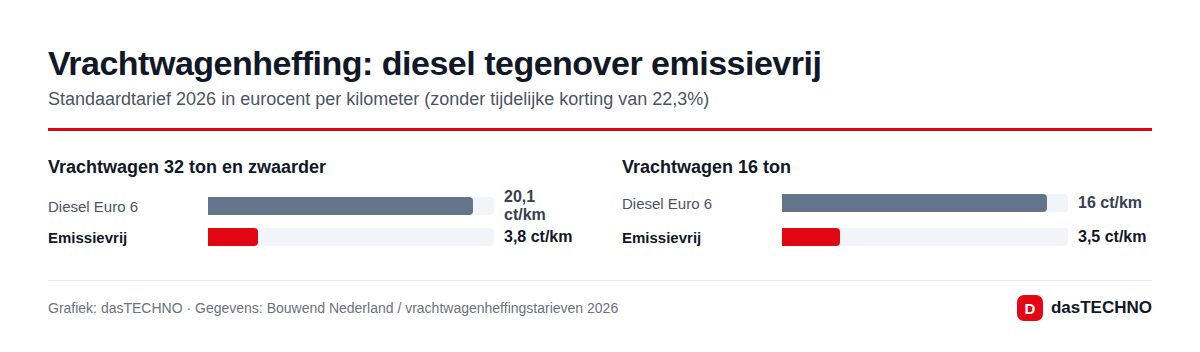 Vrachtwagenheffing: diesel tegenover emissievrij