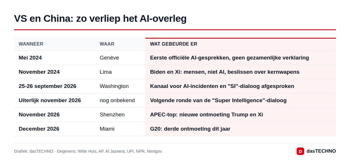VS en China: zo verliep het AI-overleg