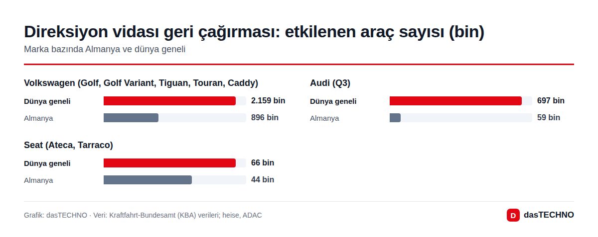 Direksiyon vidası geri çağırması: etkilenen araç sayısı (bin)
