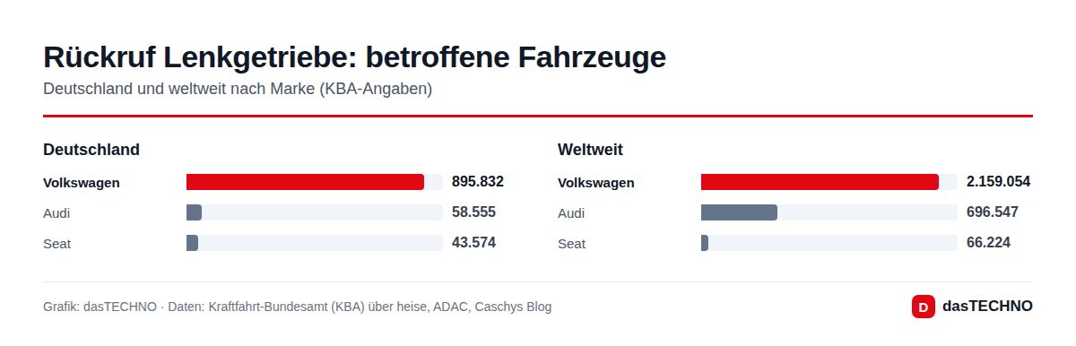 Rückruf Lenkgetriebe: betroffene Fahrzeuge in Deutschland und weltweit nach Marke