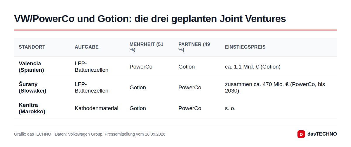VW/PowerCo und Gotion: die drei geplanten Joint Ventures