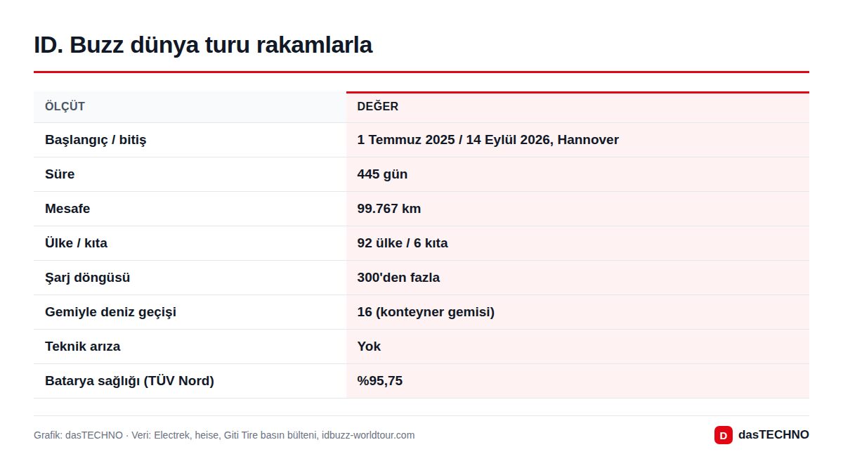 ID. Buzz dünya turu rakamlarla