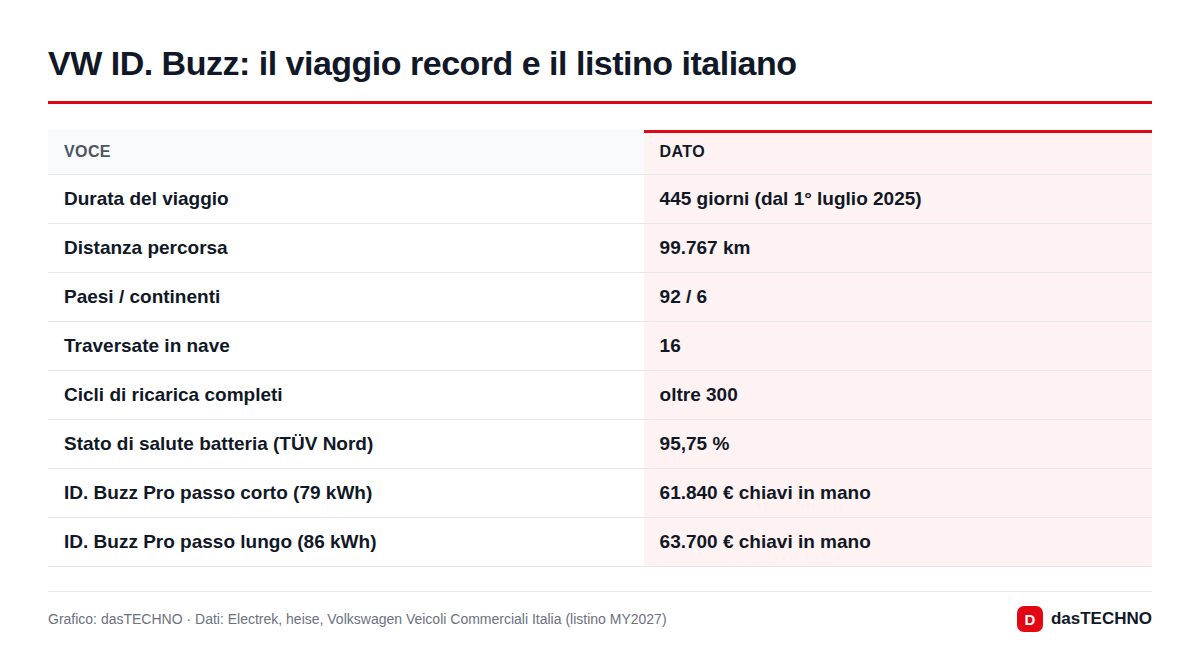 Grafico: dasTECHNO · Dati: Electrek, heise, Volkswagen Veicoli Commerciali Italia (listino MY2027) VW ID. Buzz: il viaggio record e il listino italiano