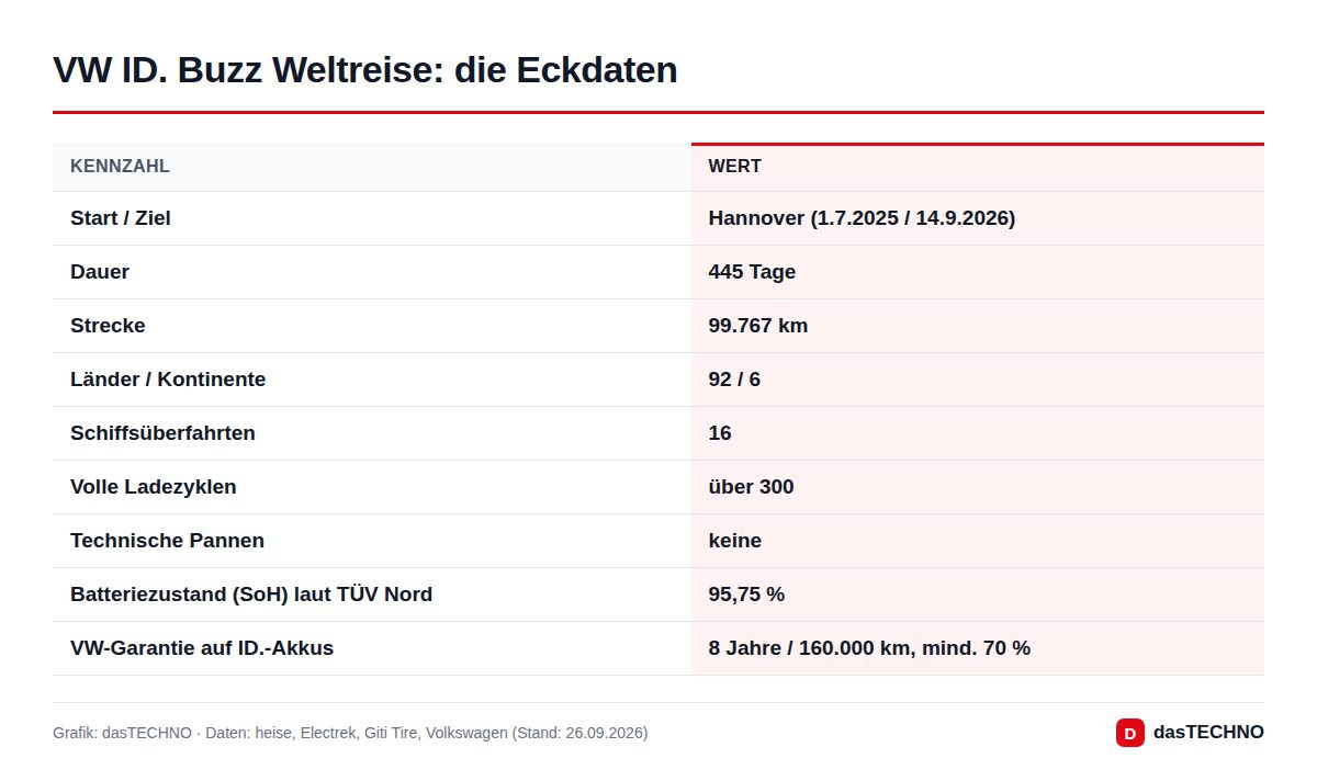 VW ID. Buzz Weltreise: die Eckdaten