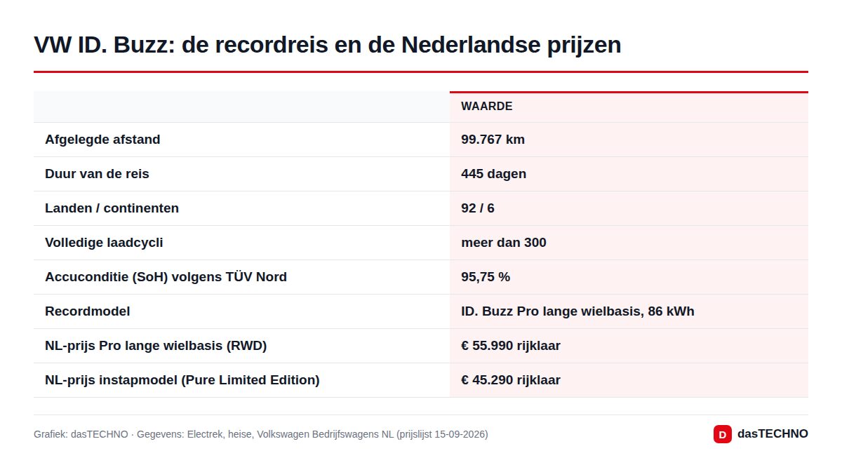 VW ID. Buzz: de recordreis en de Nederlandse prijzen