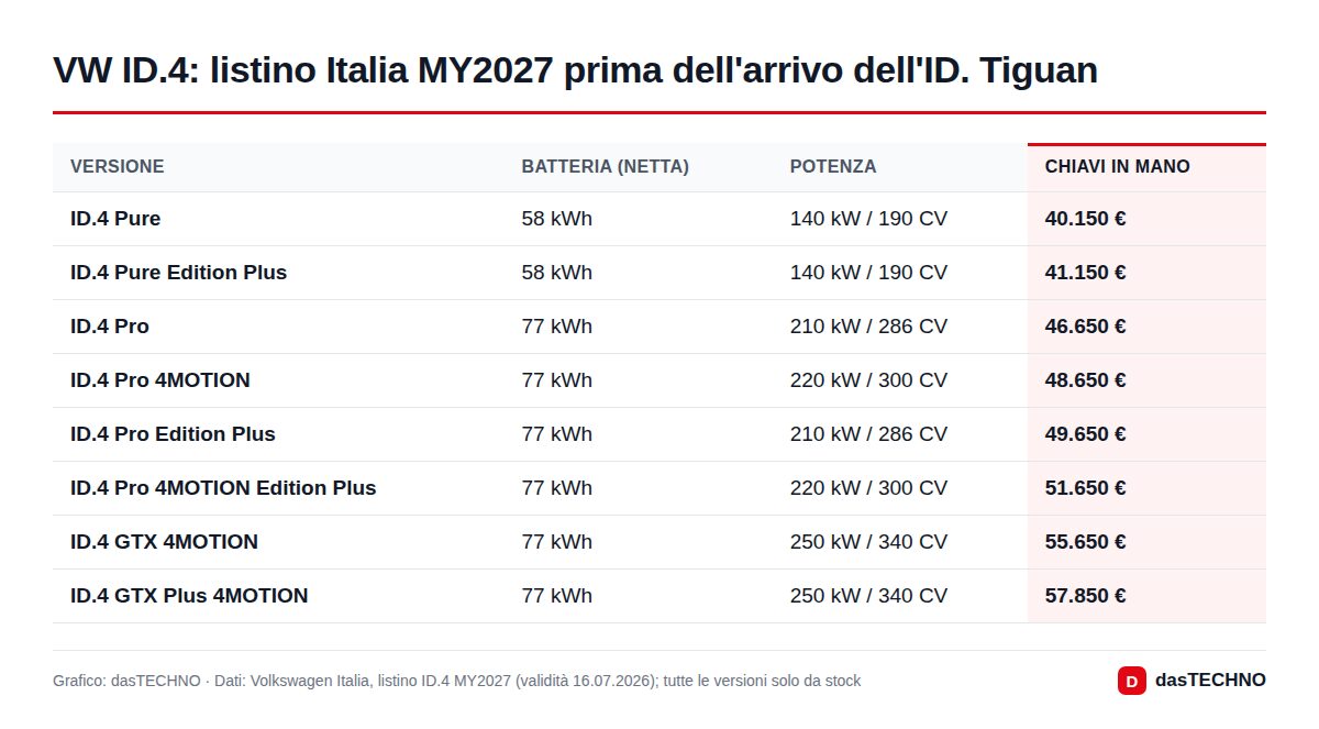 VW ID.4: listino Italia MY2027 prima dell'arrivo dell'ID. Tiguan