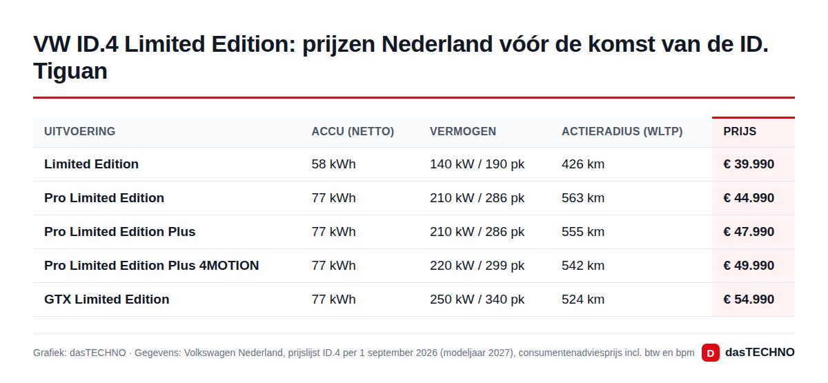 VW ID.4 Limited Edition: prijzen Nederland vóór de komst van de ID. Tiguan