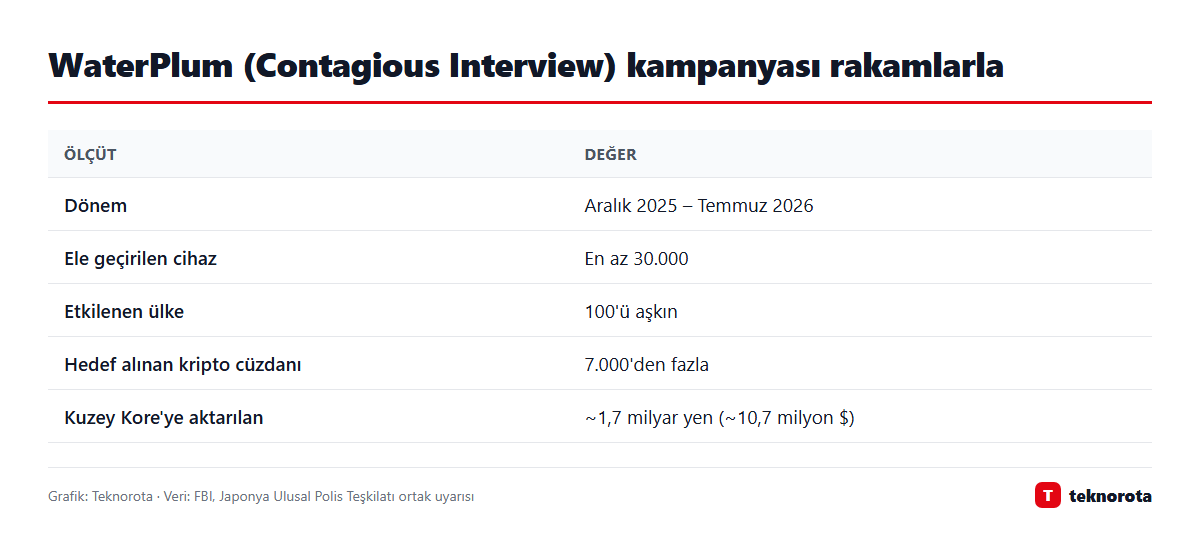 Grafik: dasTECHNO · Veri: FBI, Japonya Ulusal Polis Teşkilatı ortak uyarısı WaterPlum kampanyasının dönem, cihaz, ülke, cüzdan ve çalınan tutar rakamları