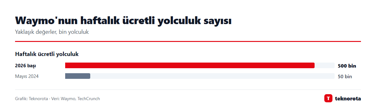 Waymo'nun haftalık ücretli yolculuk sayısı