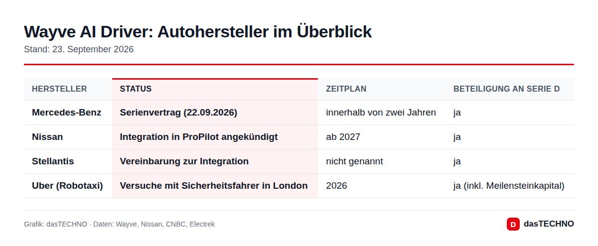 Wayve AI Driver: Autohersteller im Überblick