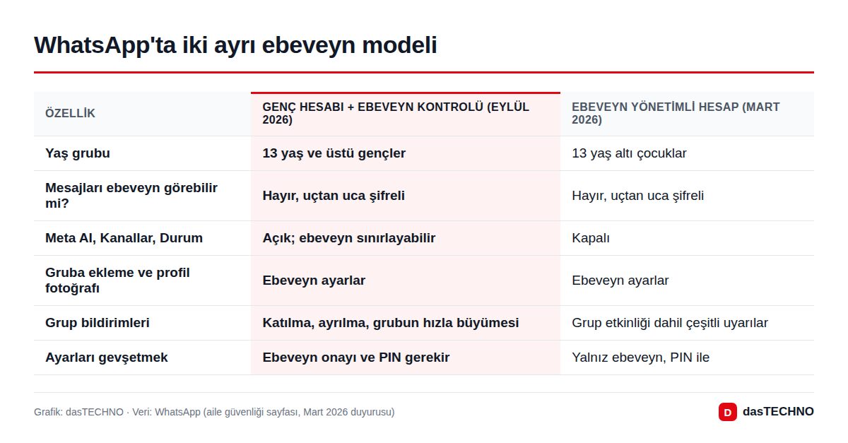 WhatsApp'ta iki ayrı ebeveyn modeli