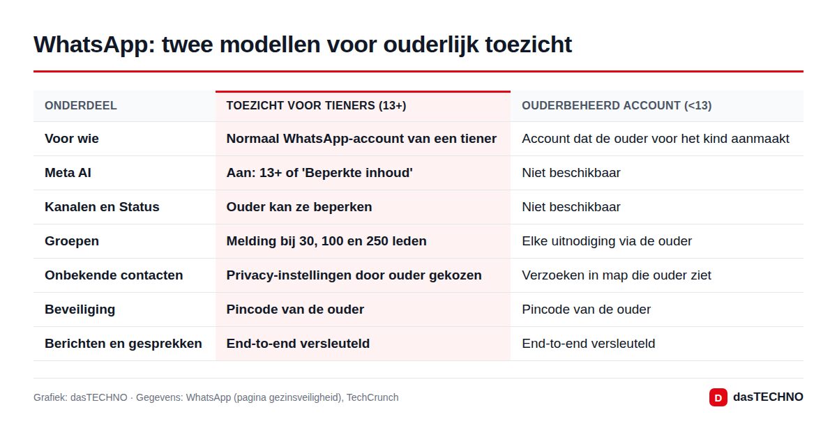 WhatsApp: twee modellen voor ouderlijk toezicht