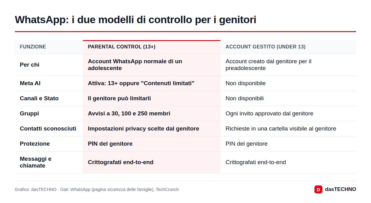 WhatsApp: i due modelli di controllo per i genitori