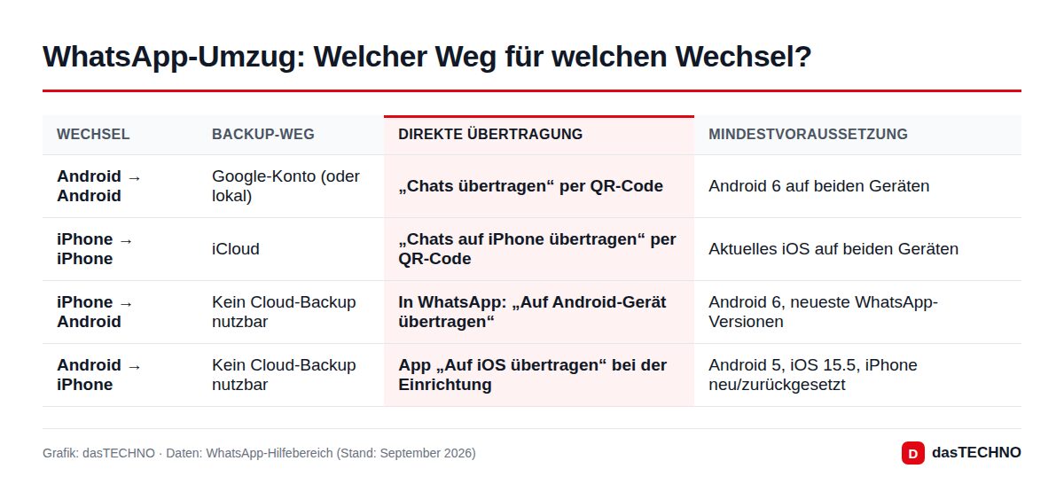 WhatsApp-Umzug: Welcher Weg für welchen Wechsel?